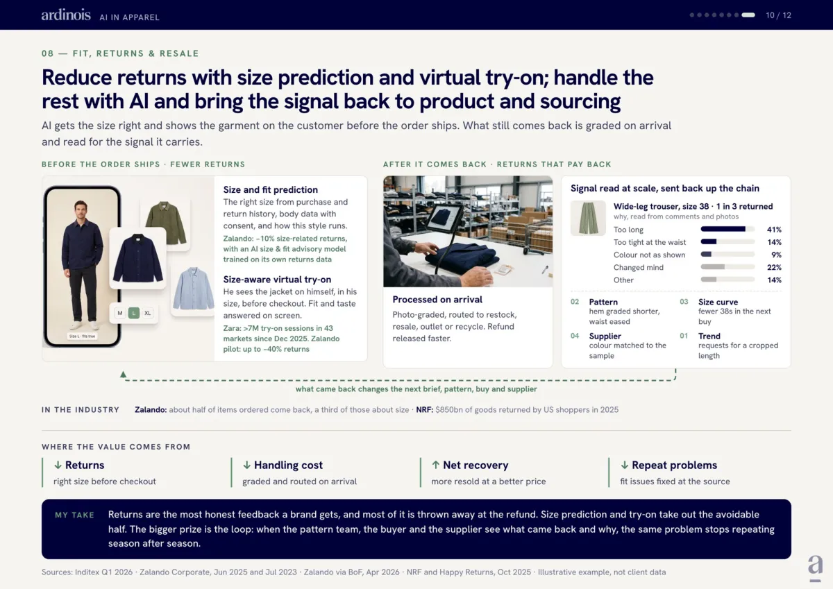 Page 11 of the AI in Apparel report. What it takes: the components the high-impact use cases share.