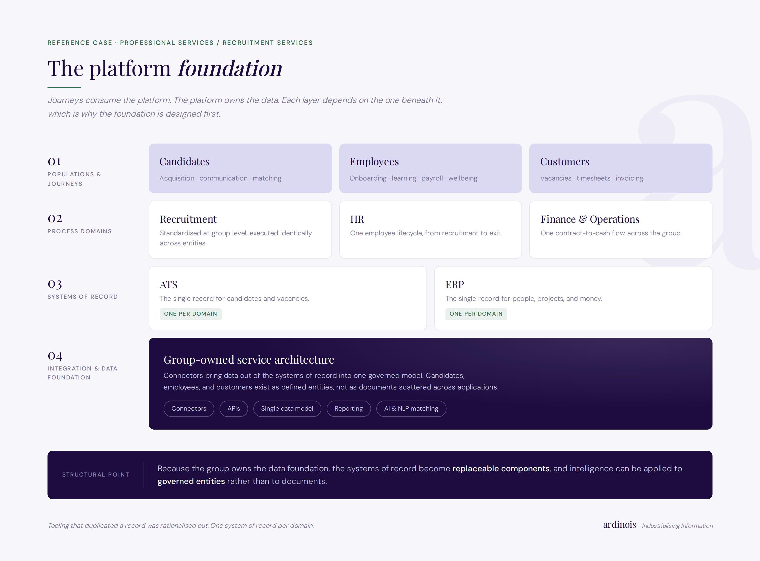 The platform foundation — journeys consume the platform, the platform owns the data. Four layers: populations & journeys, process domains, systems of record, and the group-owned integration and data foundation.