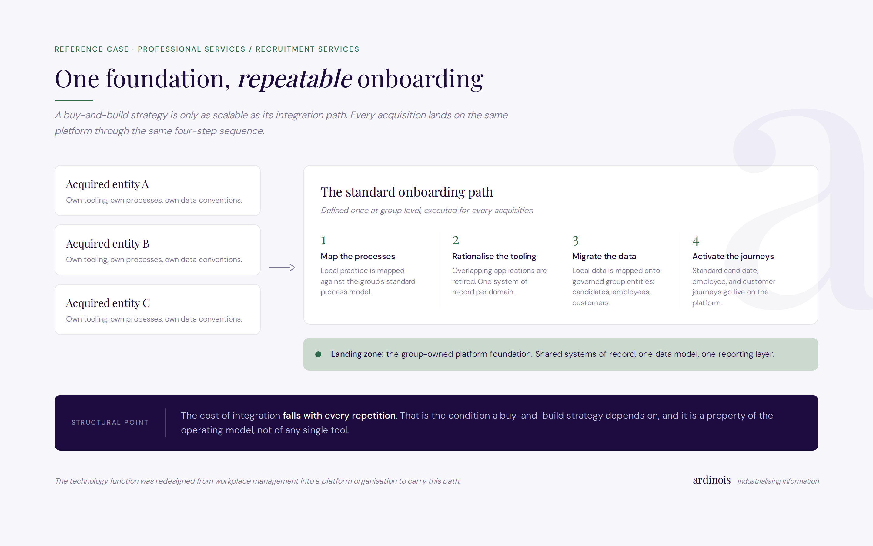 One foundation, repeatable onboarding — every acquisition lands on the same platform through the same four-step sequence: map the processes, rationalise the tooling, migrate the data, activate the journeys.