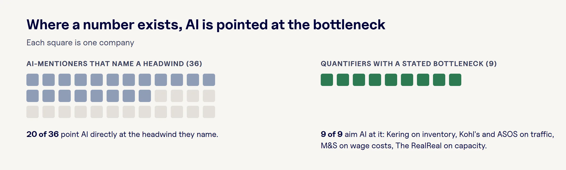 Where a number exists, AI is pointed at the company's stated bottleneck