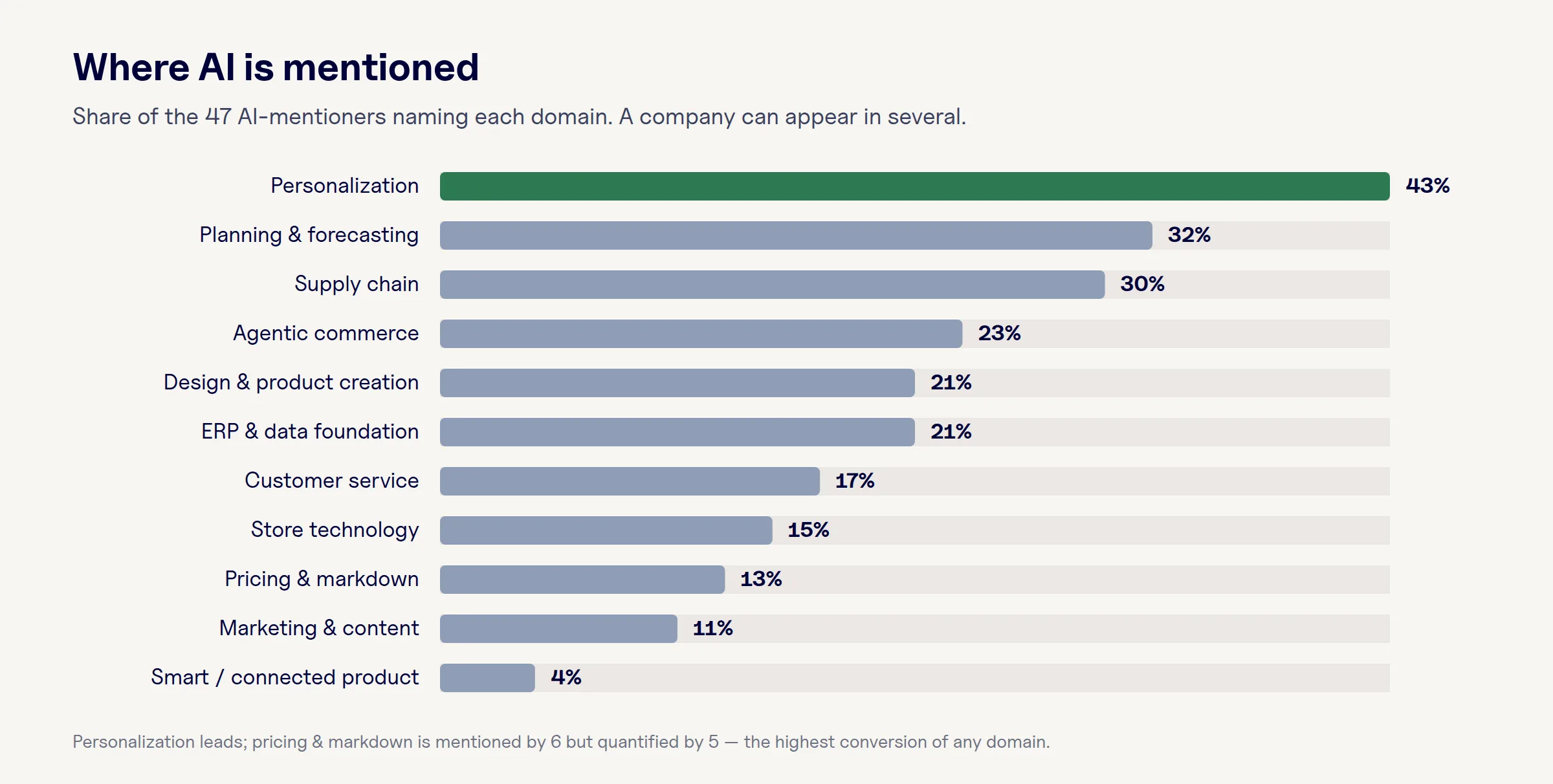 Domains where AI is mentioned across the H1 2026 reporting of the top 100 fashion groups