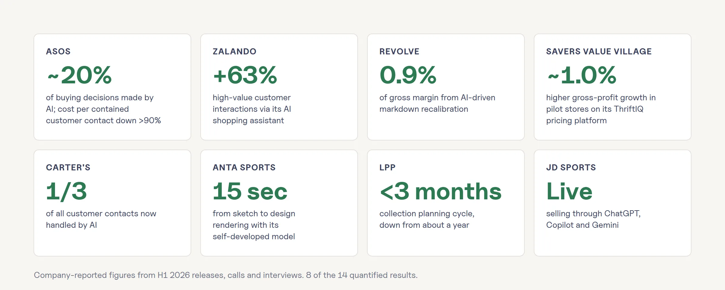 Key quantified AI results reported by fashion groups in H1 2026