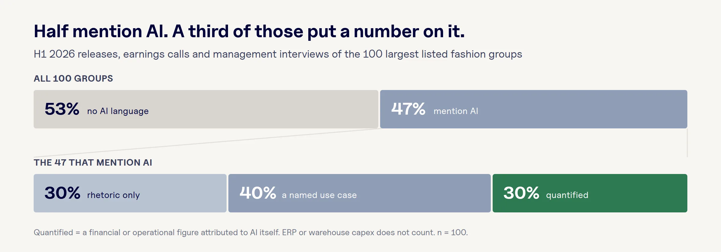 AI is landing on the fashion P&L
