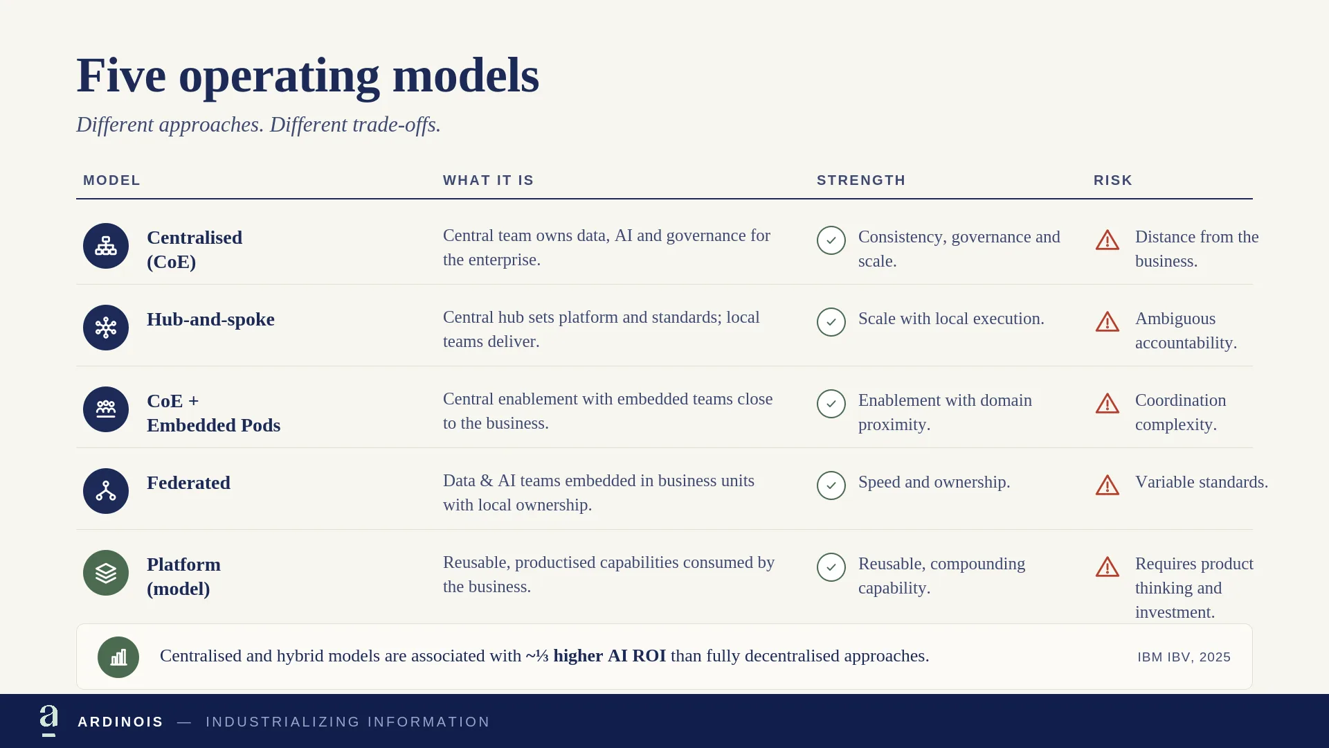 Five operating models — different approaches, different trade-offs: Centralised (CoE), Hub-and-spoke, CoE + Embedded Pods, Federated, and Platform (model)