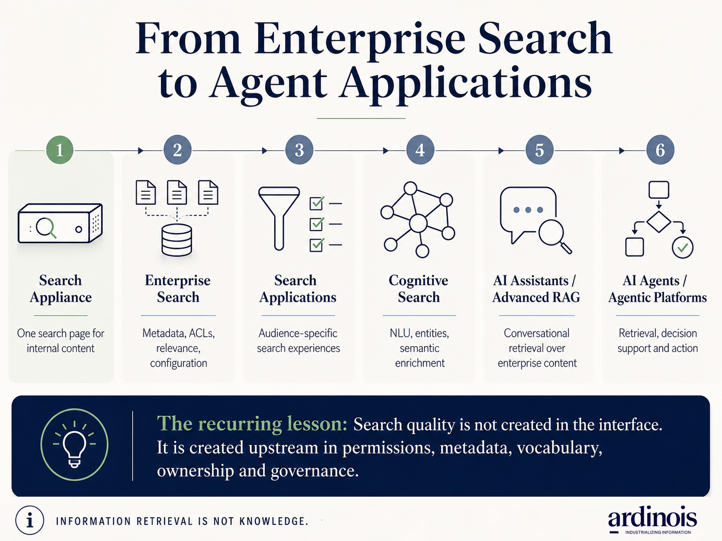 From Enterprise Search to Agentic AI: The Same Information Problem Returns