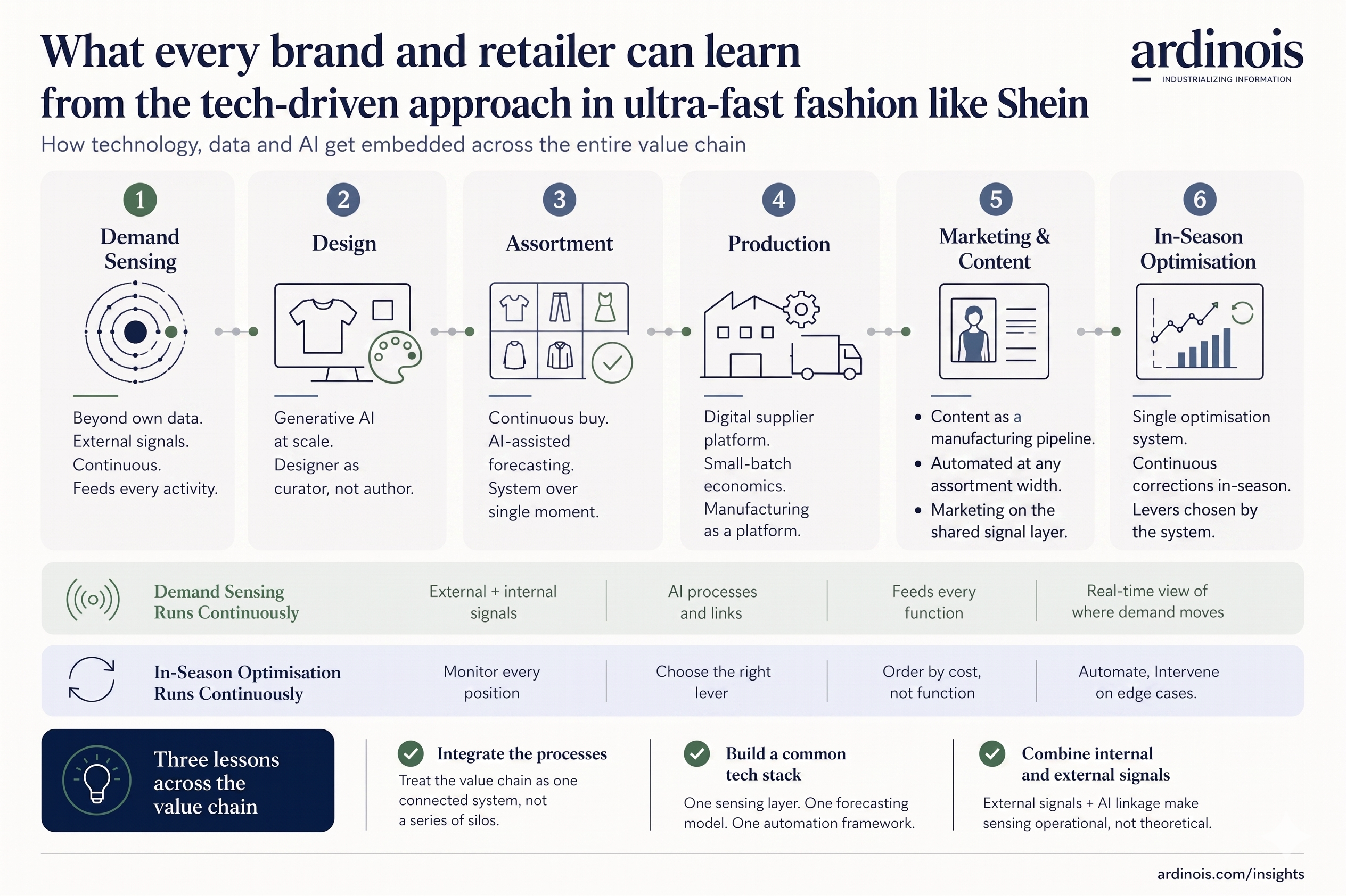 How Shein industrialised the fashion value chain, and what every retailer can learn