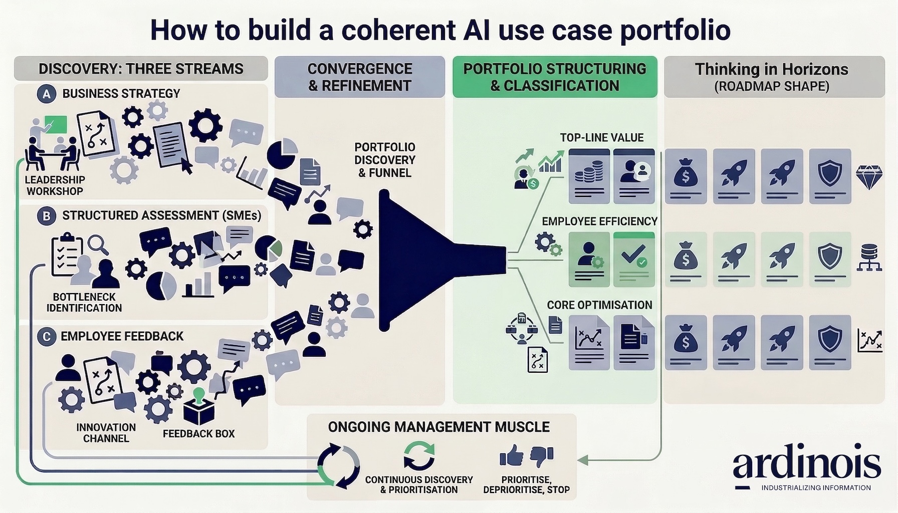 How to build an AI use case portfolio: a practical framework
