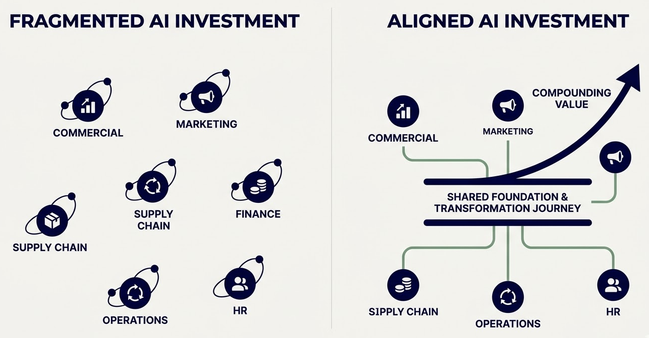 How aligned AI investment builds compounding value.