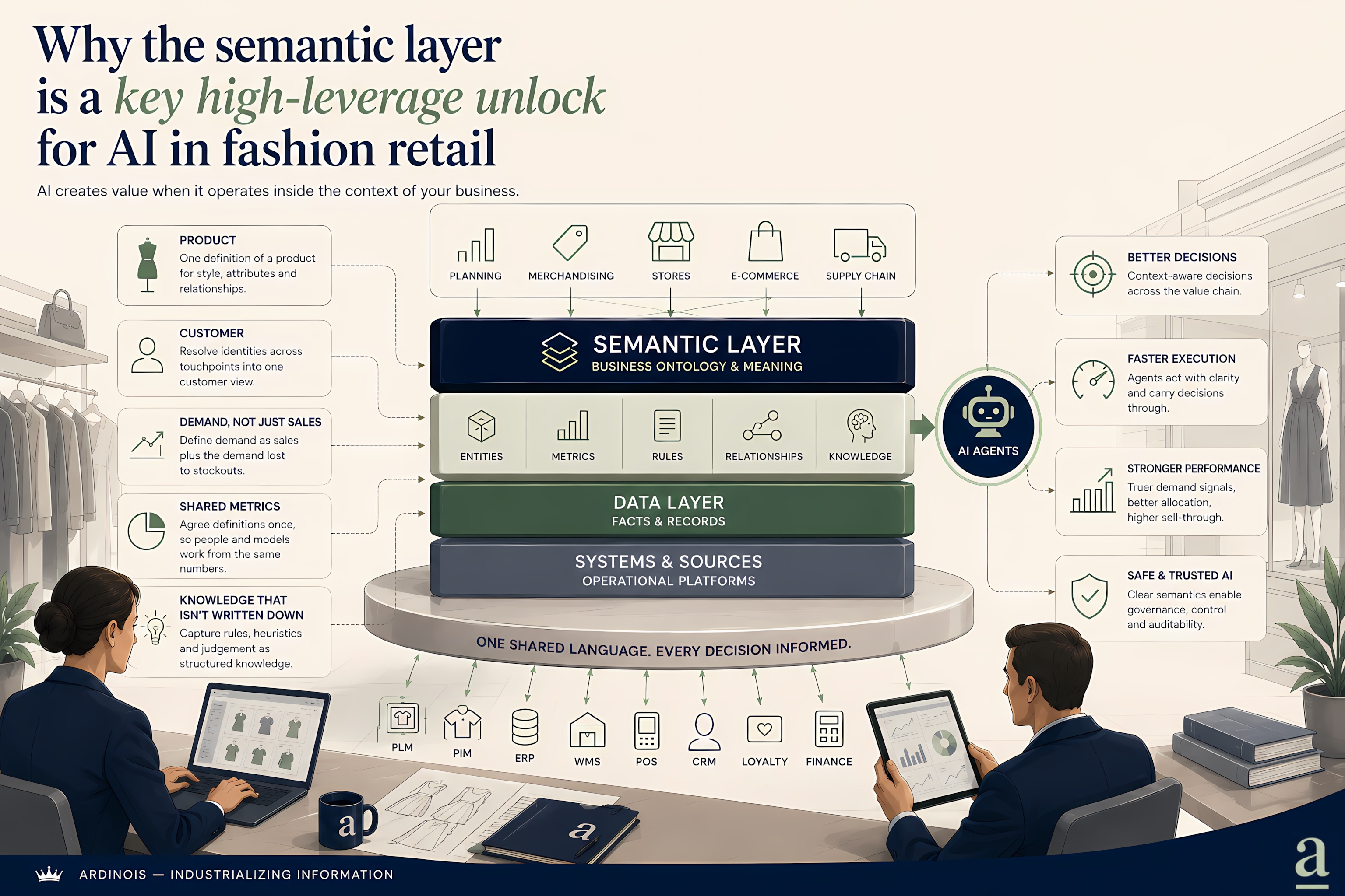 Why the semantic layer is a key high-leverage unlock for AI in fashion retail